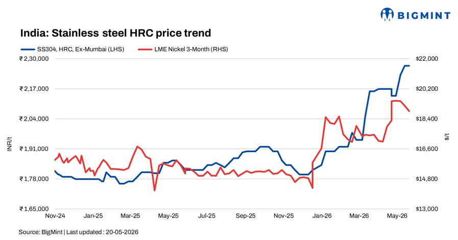 India: Stainless steel market see mixed trends; 316 rises on firm Molybdenum costs