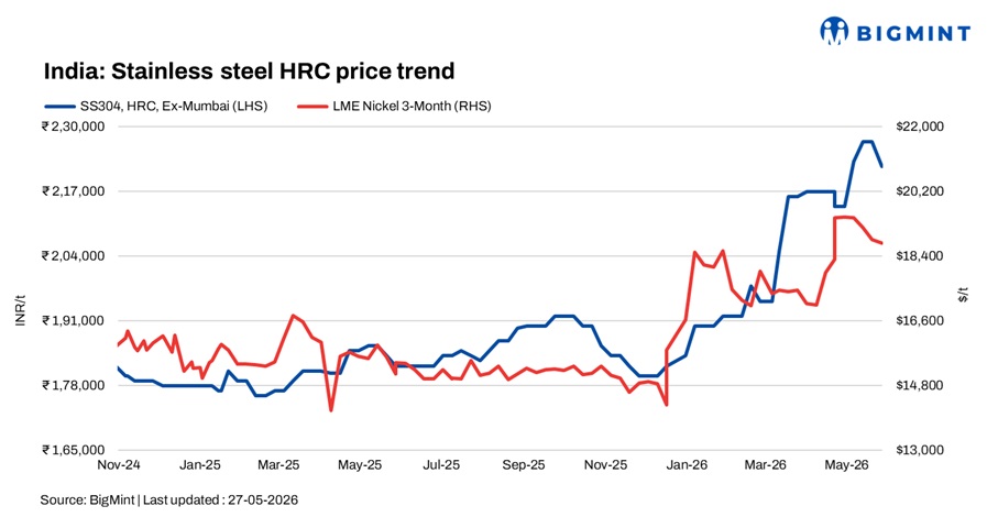 India: Stainless steel finished market shows mixed trends despite rising nickel, freight costs