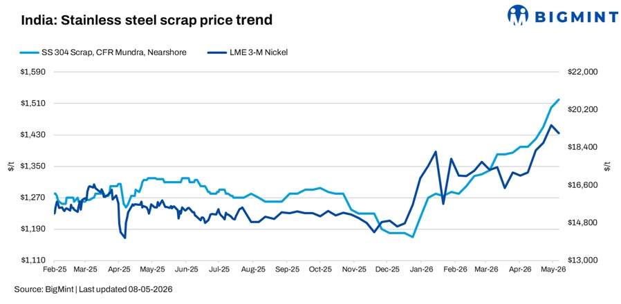 India: Stainless Steel Scrap Prices Rise On Tight Supply And Cautious Nickel Sentiment