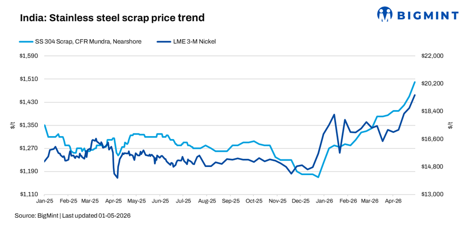 India: Stainless steel scrap prices surge on supply crunch, nickel rally