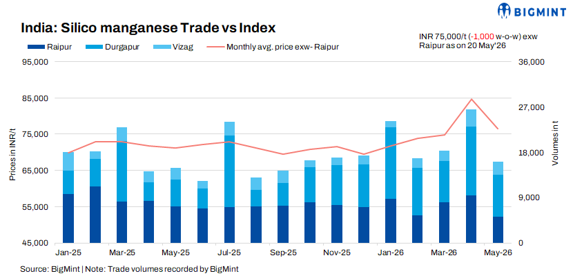 India: Domestic silico manganese prices inch down w-o-w amid slower downstream demand