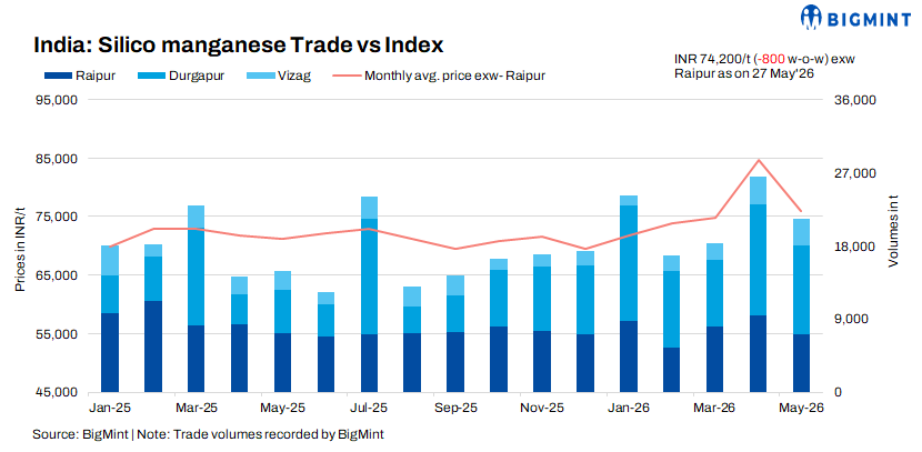 India: Domestic silico manganese prices inch down w-o-w amid limited bulk trade activity