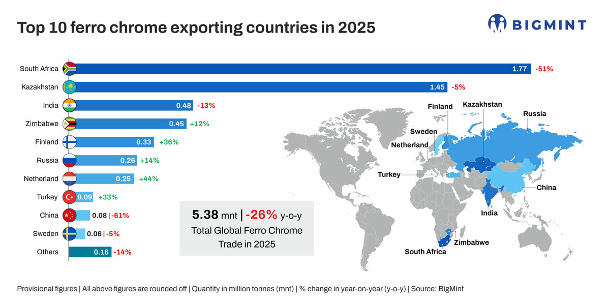 Global ferro chrome trade contracts in CY'25 amid South African supply disruptions, weak demand
