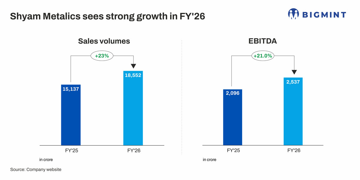 India: Shyam Metalics reports stainless steel sales growth of around 12% in FY26