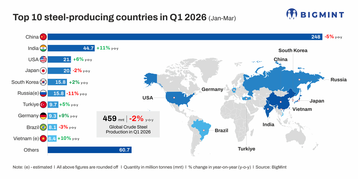 Global crude steel output dips in Jan-Mar'26; Vietnam displaces Iran as 10th largest producer