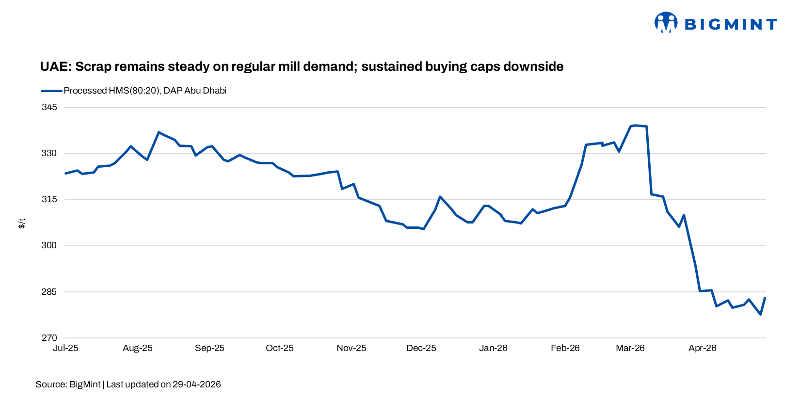 UAE: Scrap remains steady on regular mill demand; sustained buying caps downside