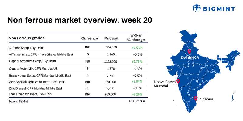 Weekly round-up: LME base metals gain momentum; Indian non-ferrous markets stay firm
