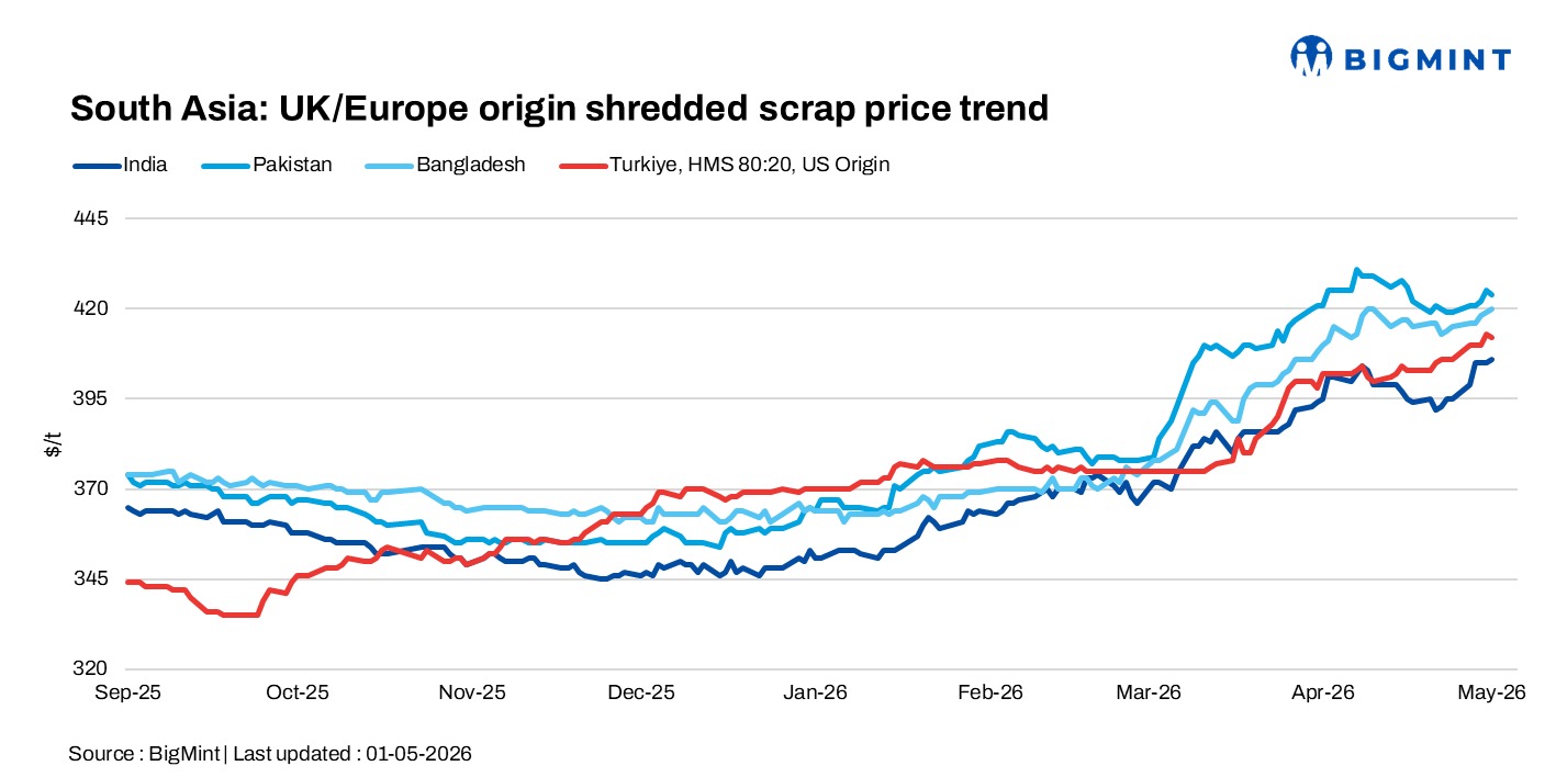 South Asian imported scrap markets remain subdued; Weak Indian rupee hits buying sentiment