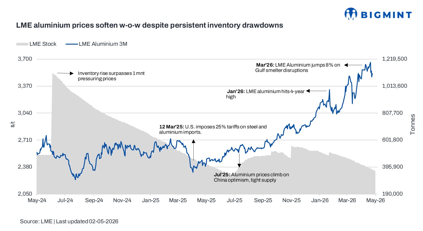LME aluminum prices see minor fluctuations w-o-w amid sustained inventory drawdowns