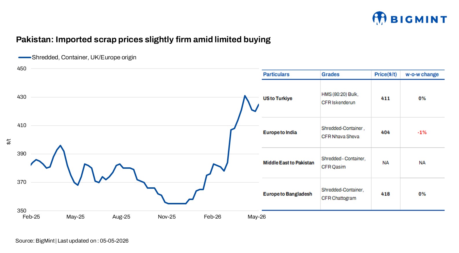 Pakistan: Imported scrap prices slightly firm amid weak demand and limited buying