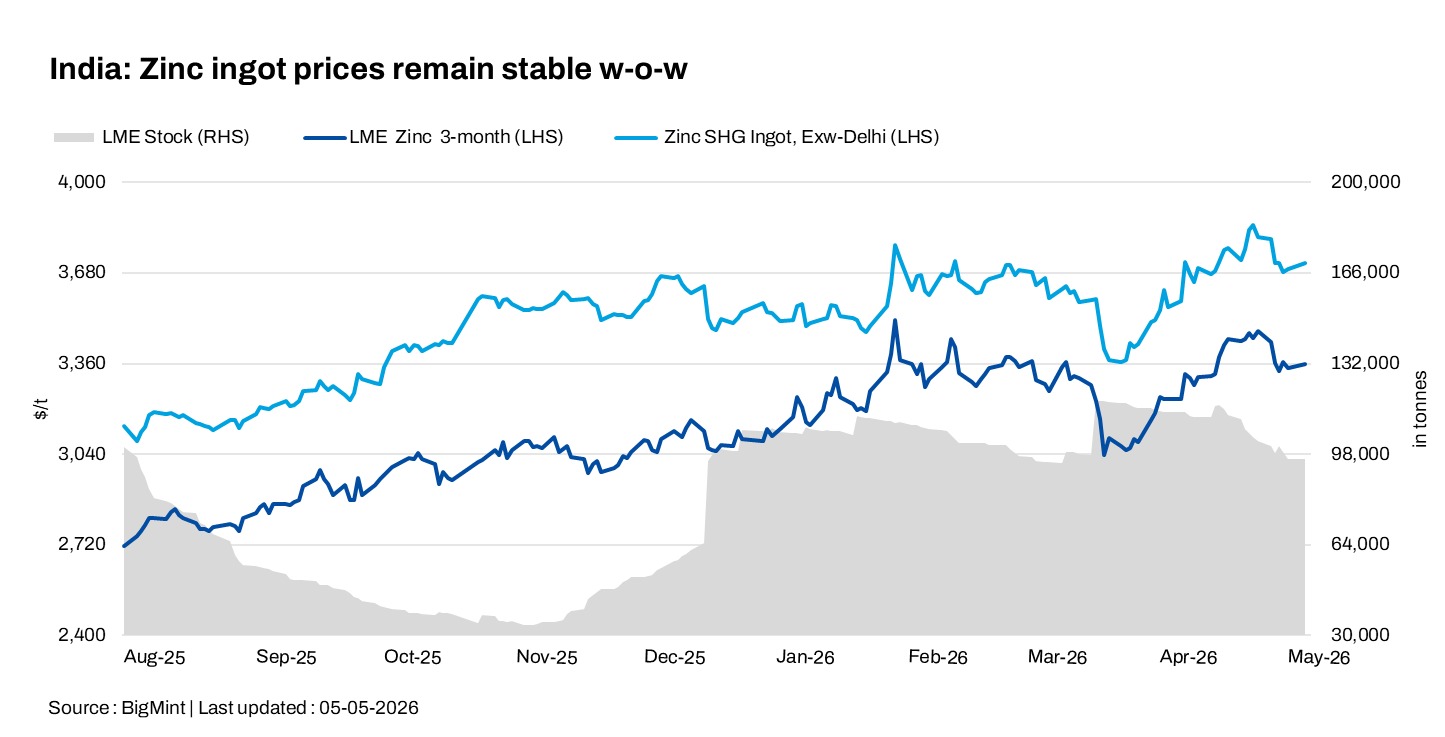 India: Zinc prices steady as weak demand offsets HZL price revision