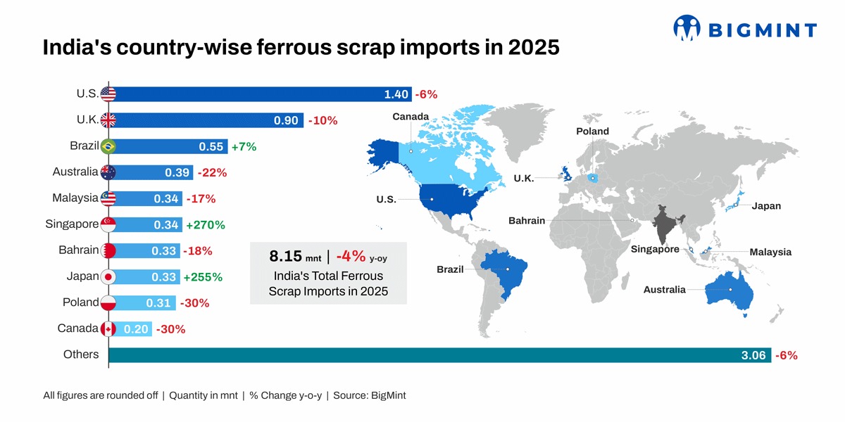 India-bound Scrap Container Freight Rates Firm On Tight Supply, Longer Transit Times
