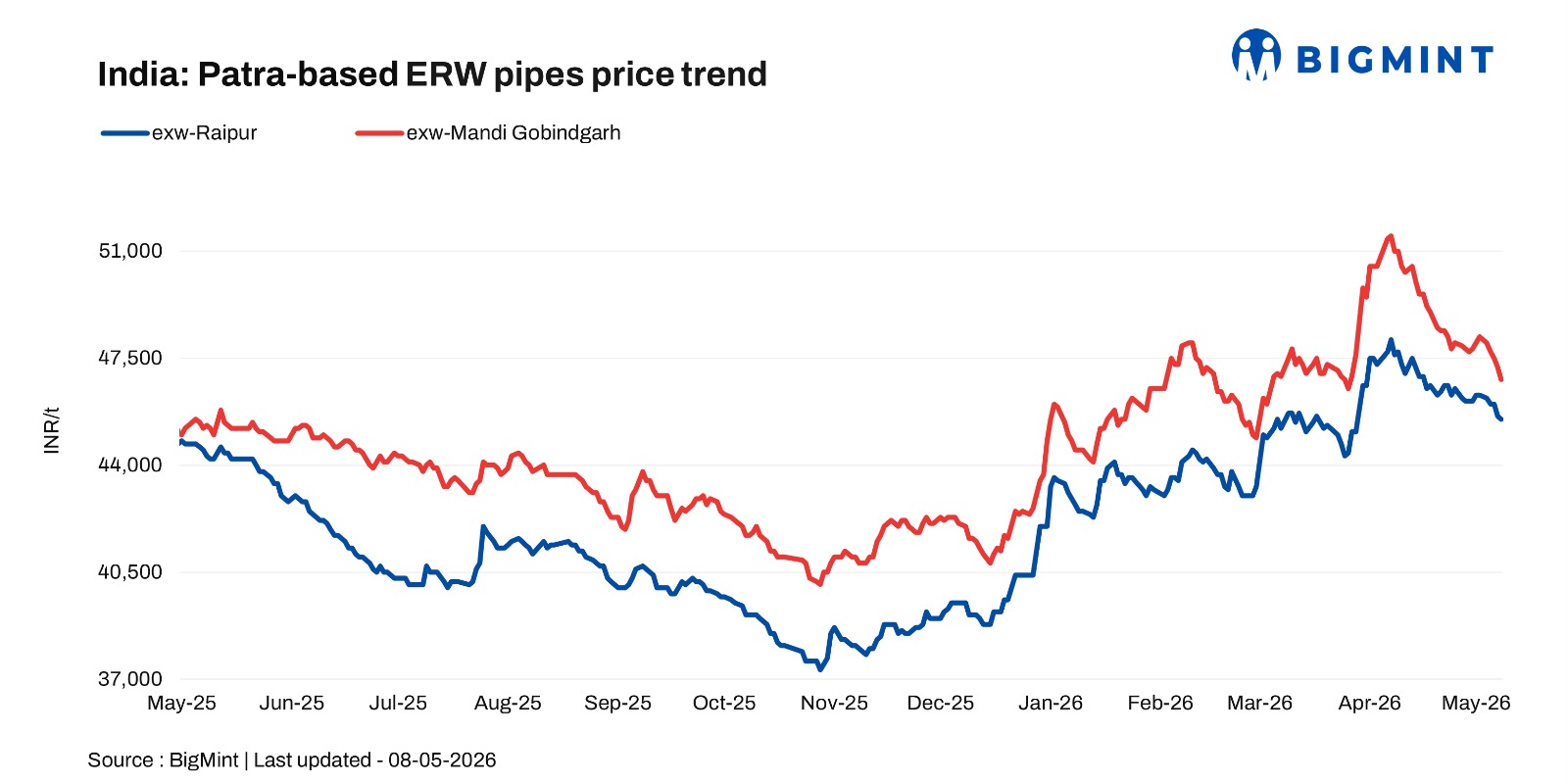 Steel Mint Insights