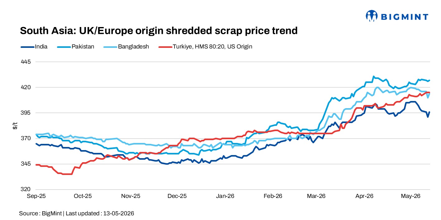 South Asia: Imported scrap markets remain weak; Turkiye market stays firm