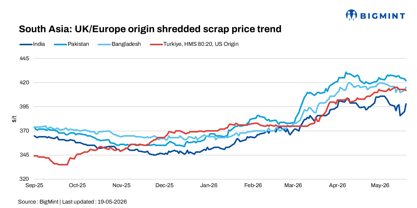 South Asia: Imported scrap markets subdued; Turkiye holiday puts brakes on trade