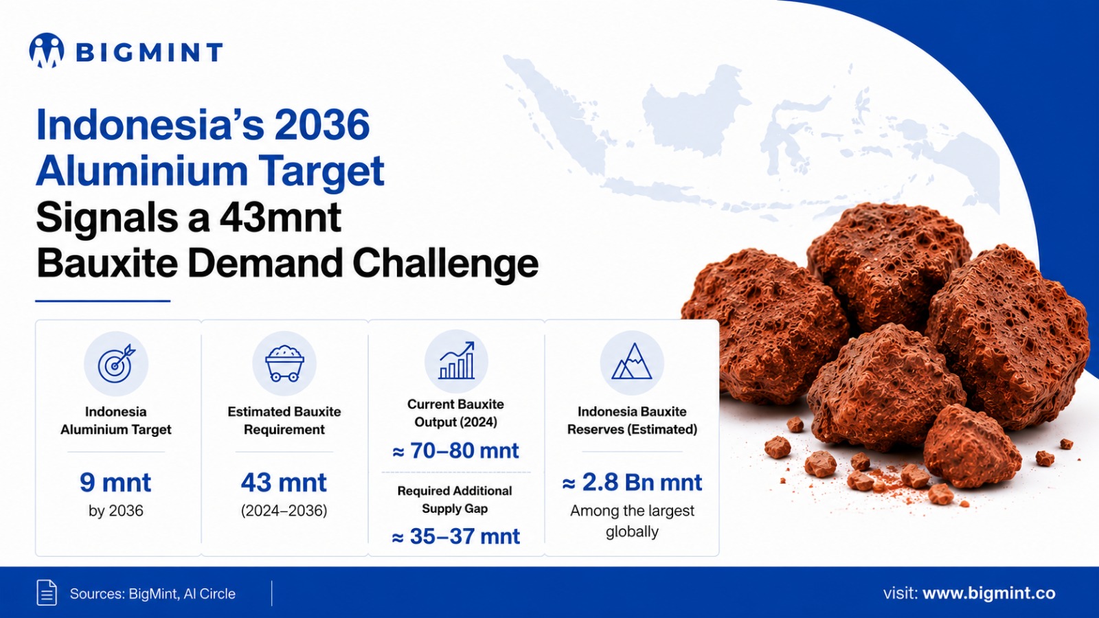 Indonesia's aluminium ambition faces critical 43 mnt bauxite supply challenge
