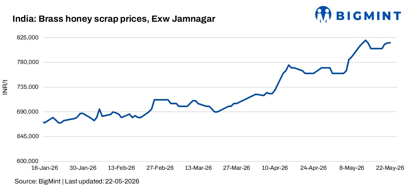 India: Brass honey scrap prices remain rangebound w-o-w in Jamnagar, Gujarat