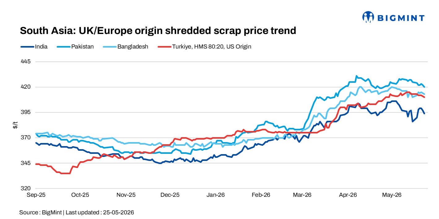 South Asia: Imported scrap trade stays subdued; Indian buyers resist offers