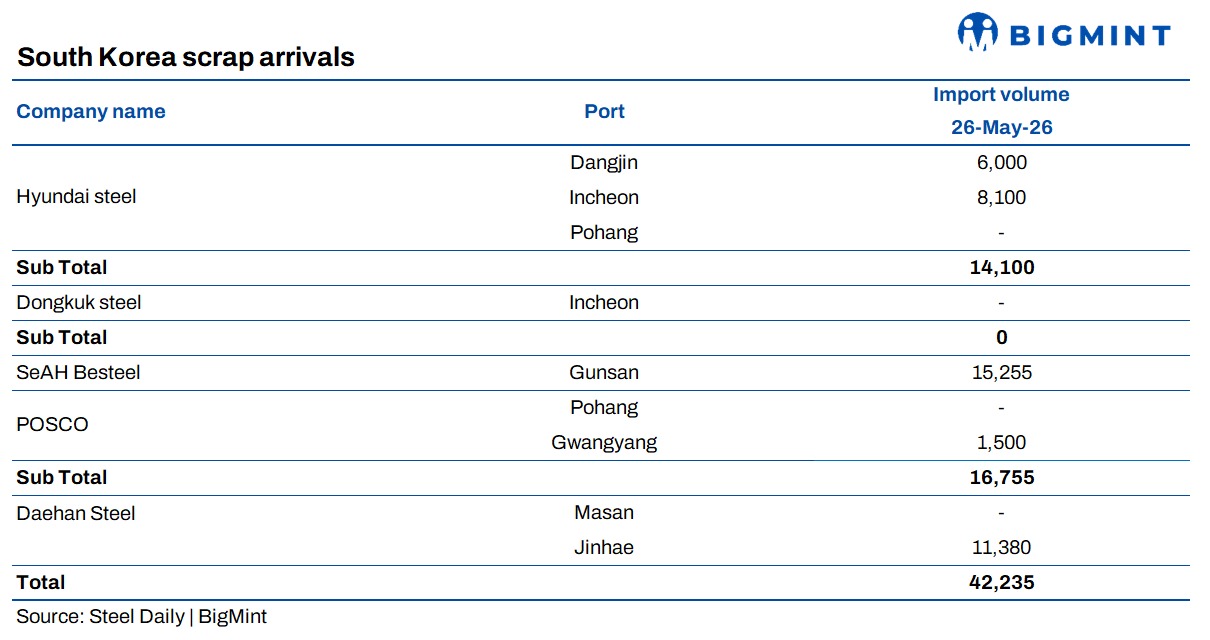 South Korean scrap imports remain concentrated; major ports report weak arrivals