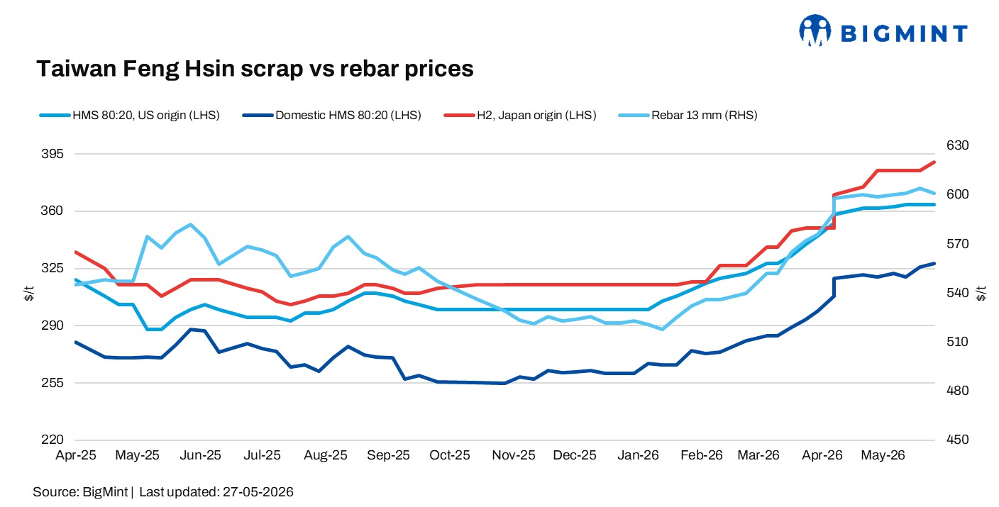 Taiwan: Feng Hsin cuts rebar price by $6/t, holds scrap price