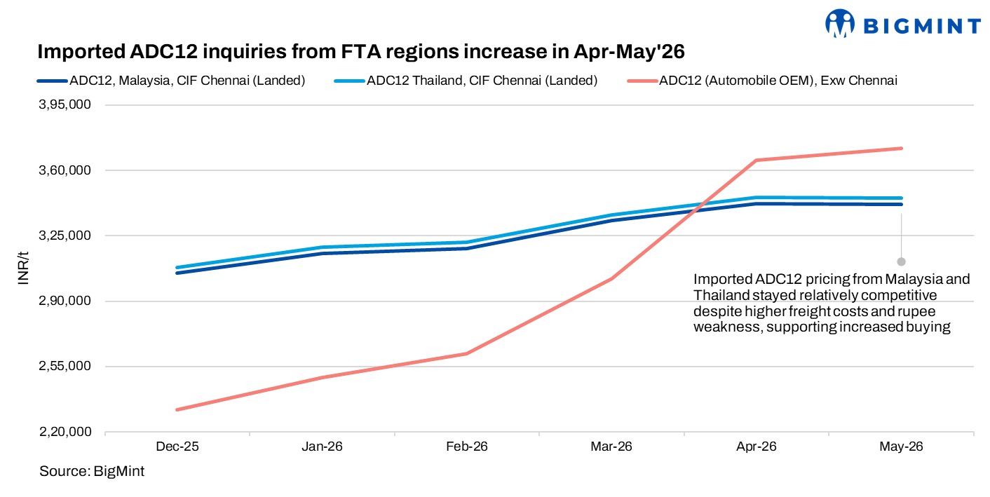 Indian aluminium ADC12 buyers turn to imports amid elevated domestic prices