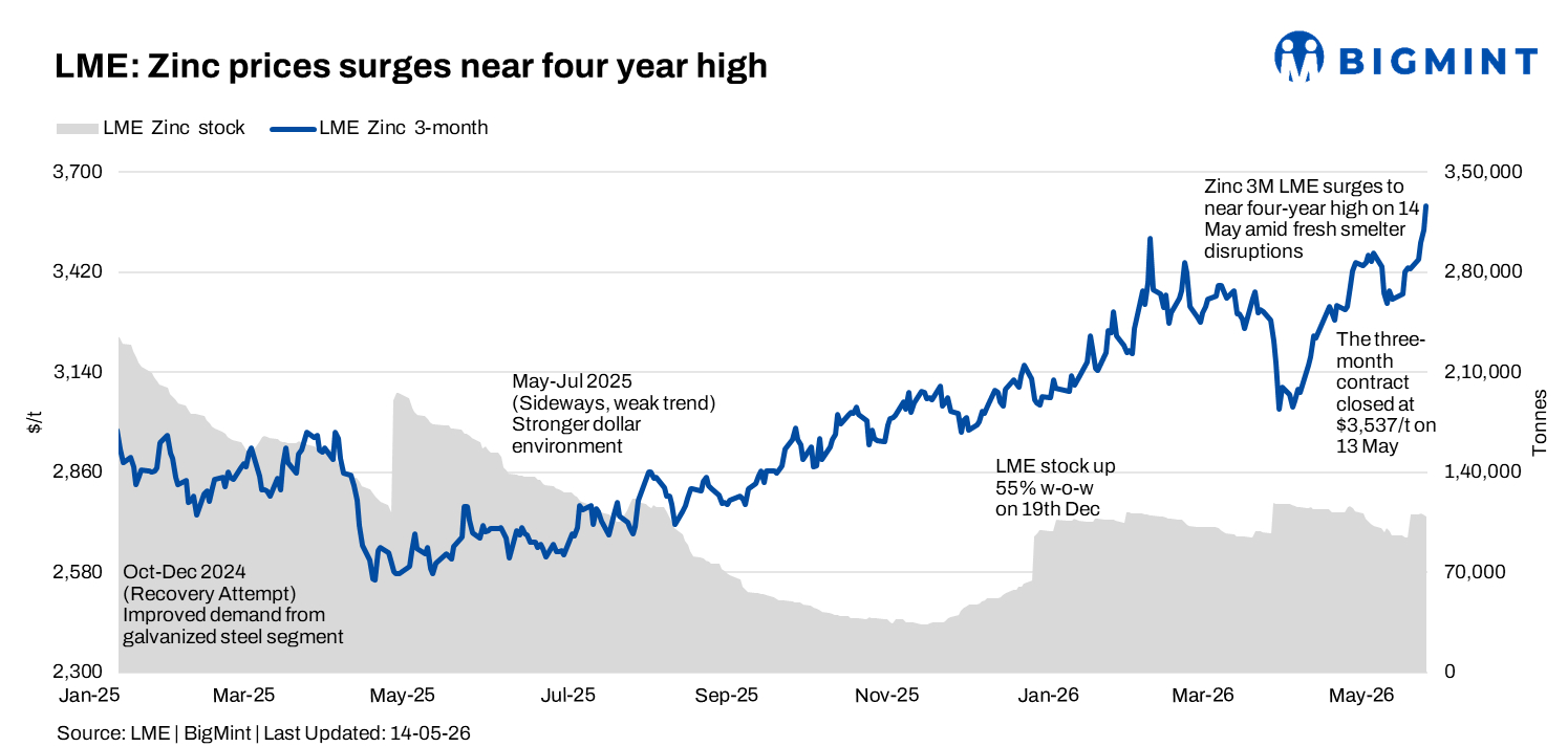 LME zinc surges to nearly four-year highs on fresh smelter disruptions