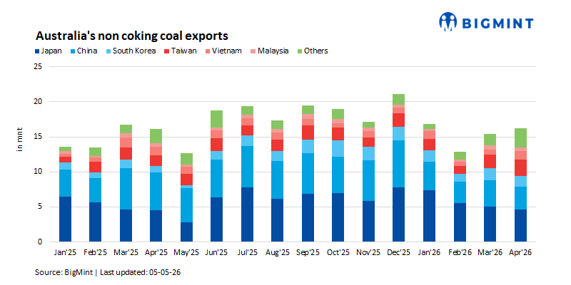 Australia's thermal coal exports rise 6% m-o-m in Apr'26 on Southeast Asian demand