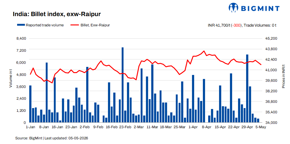 India: BigMint's billet index falls further on weak demand and dull sentiment