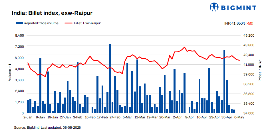 India: BigMint's billet index falls further on weak demand