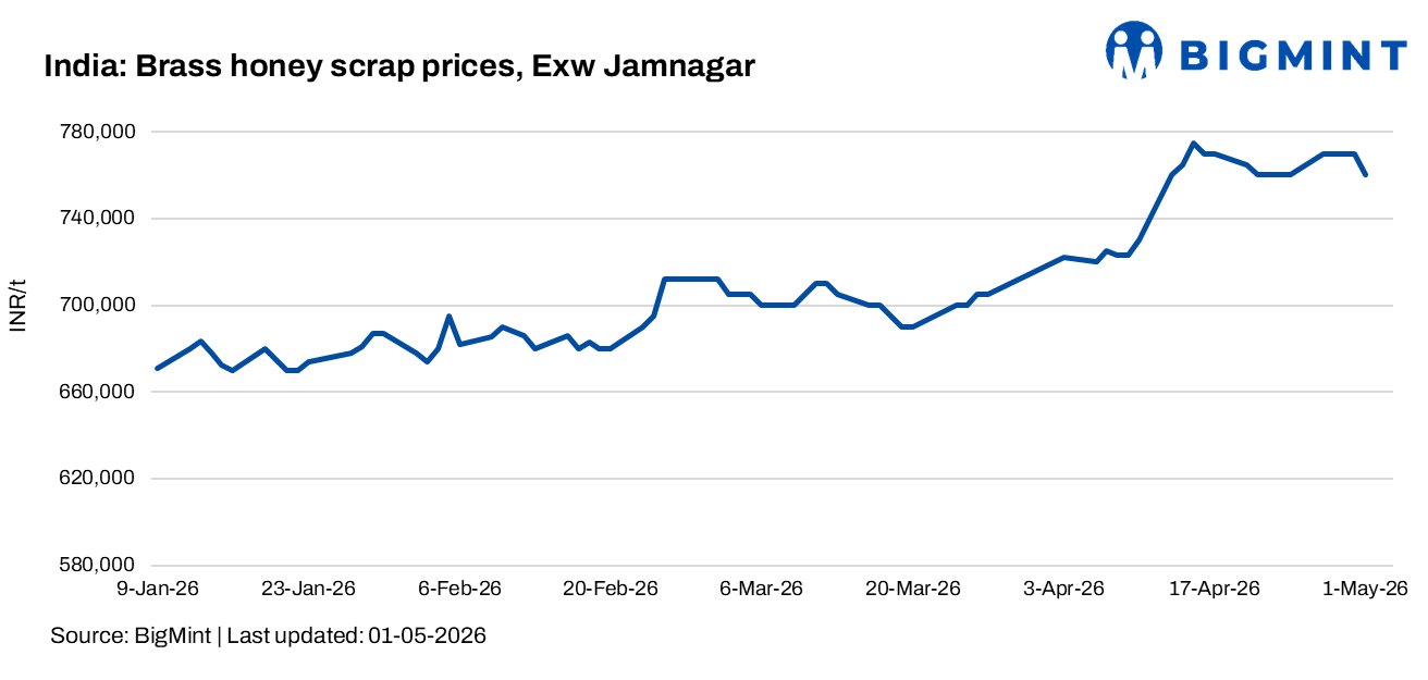 India: Brass honey scrap prices remain rangebound w-o-w; weak buying, margin pressure persist