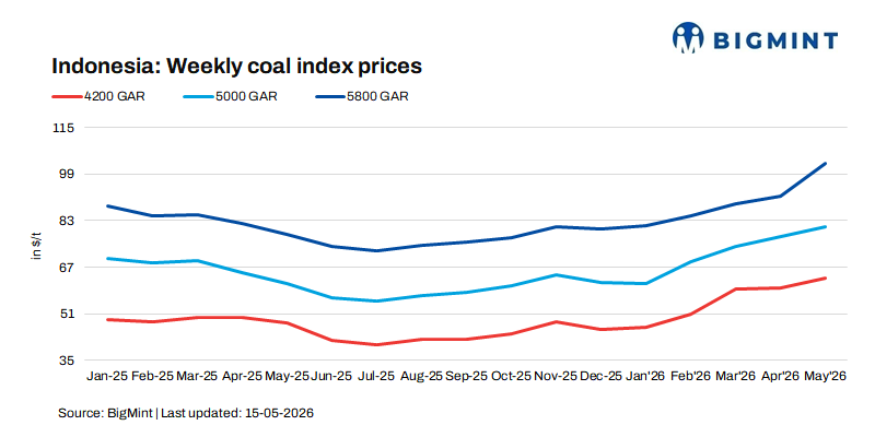 India: Portside Indonesian thermal coal prices rise on global cues, currency depreciation