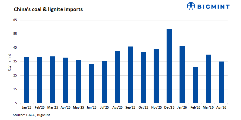 China's coal imports inhibited by hydro gains, high domestic supply and buyer caution