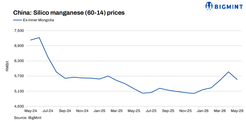 China: Silico manganese prices edges lower amid weak demand and persistent cost pressure