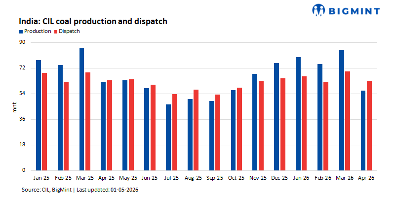 India's coal output, despatch falter in Apr'26; pithead stock overhang ...