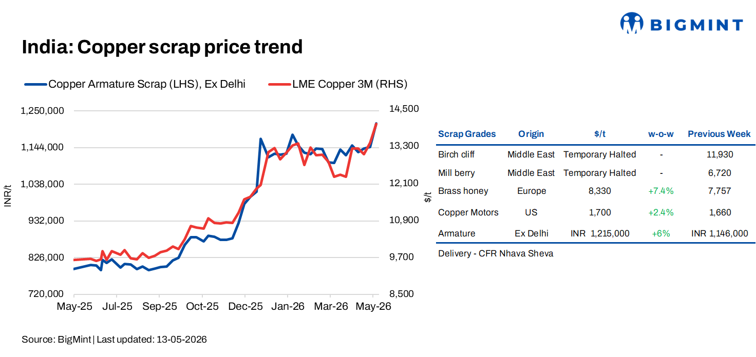 India: Copper scrap prices rise w-o-w tracking LME gains