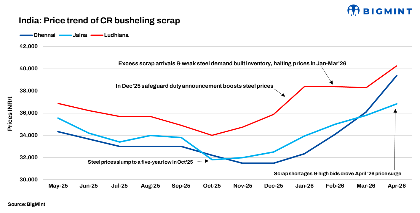 India: CR busheling scrap prices surge up to INR 3,300/t in Apr'26