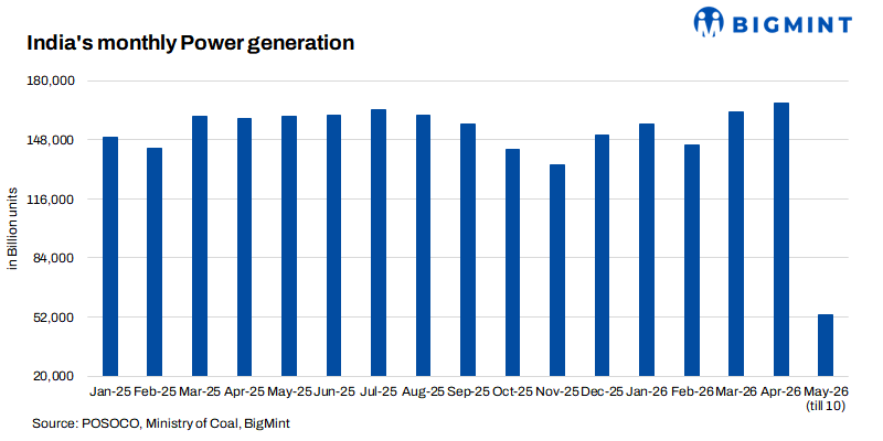 What the first 10 days of May revealed about India's electricity grid
