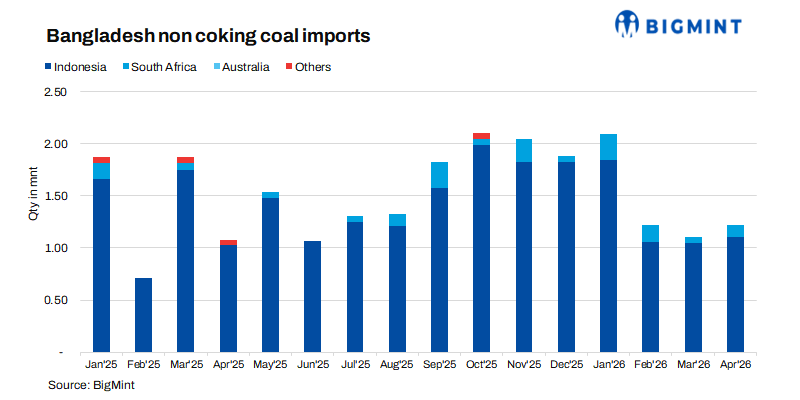 Bangladesh: Gas-to-coal switching accelerates; Q2CY'26 coal imports to surge 40% y-o-y