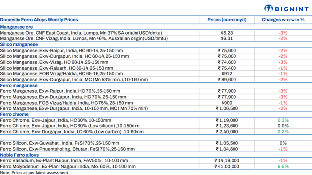 Weekly round-up: Indian ferro alloys reflect mixed sentiment amid shifting demand dynamics