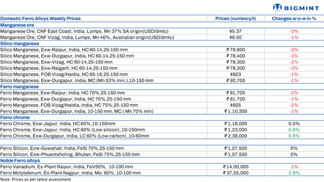 Weekly round-up: Indian ferro alloys show mixed trends with manganese weakness, steady inputs and cautious demand outlook
