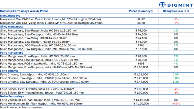Weekly round-up: Indian ferro alloys shows mixed sentiment w-o-w