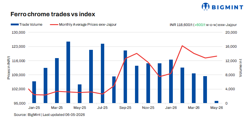 India: Ferro chrome prices rise marginally despite sharp rally in stainless steel
