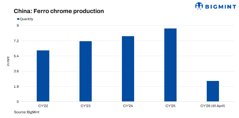 China's ferro chrome output drops in April'26 on smelter maintenance