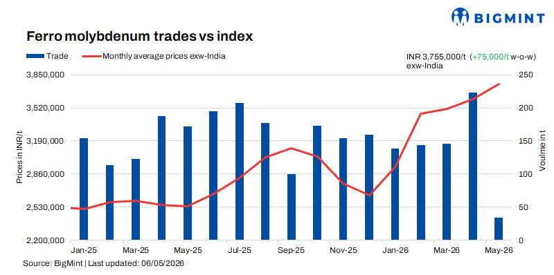 India: Ferro molybdenum prices increase on firm demand, rising input costs