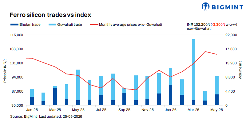 India: Ferro silicon prices drop to 2-month low on muted demand; market waits for Bhutan's Jun offers