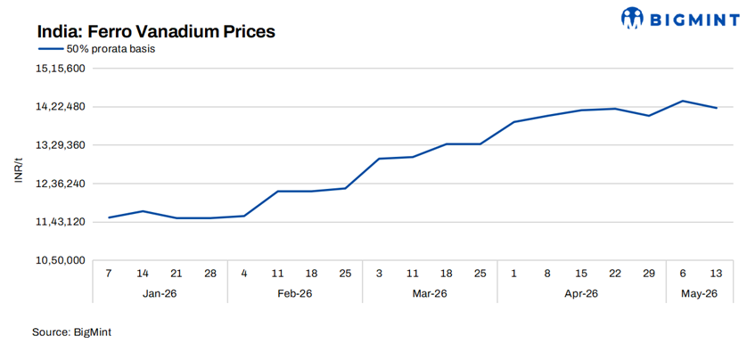 India: Ferro vanadium prices inch down on weak demand