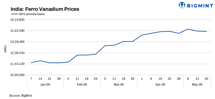 India: Ferro vanadium prices inch down w-o-w as buyers stay cautious