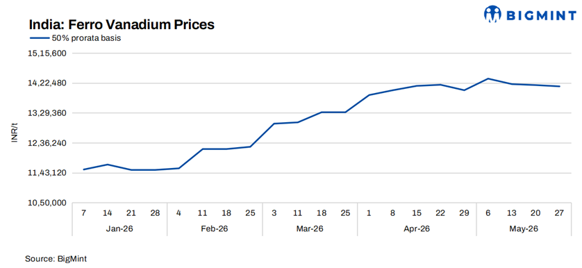 India: Ferro vanadium prices soften w-o-w amid demand pressure, lower costs