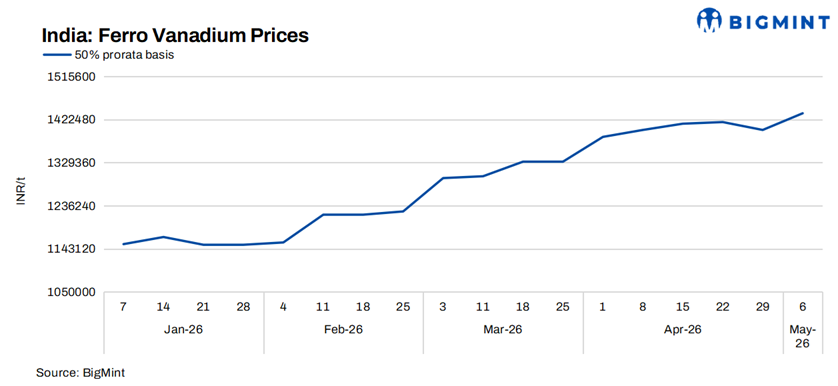 India: Ferro vanadium market strengthens after fresh deal fetches higher prices