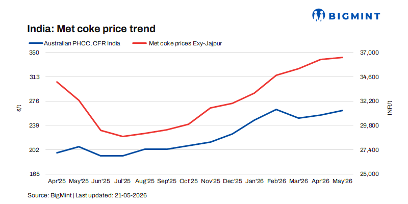 Indian met coke market holds firm amid competitive imports and elevated coal costs